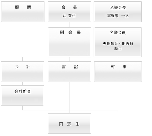 みずき会の組織図